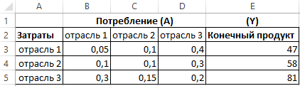 Потребление в первом периоде. Как найти объем конечного продукта. В таблице приведены коэффициенты прямых затрат и конечный продукт. Найти вектор валовой продукции. Конечное потребление как искать.