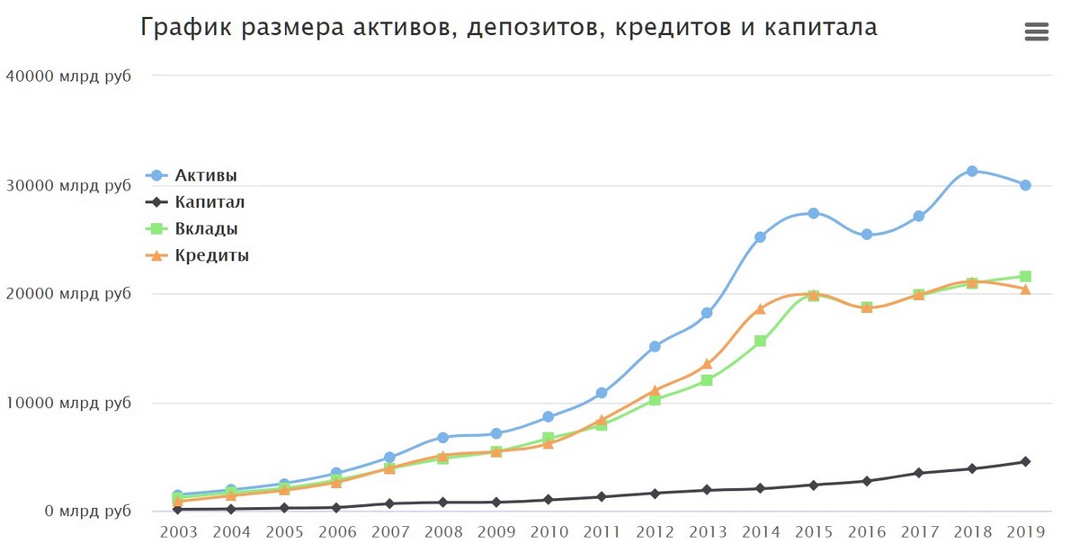 Сбербанк активы банка. Динамика активов ПАО Сбербанк 2022. Капитал Сбербанка 2021. Активы Сбербанка график. Динамика изменения активов ПАО Сбербанк.