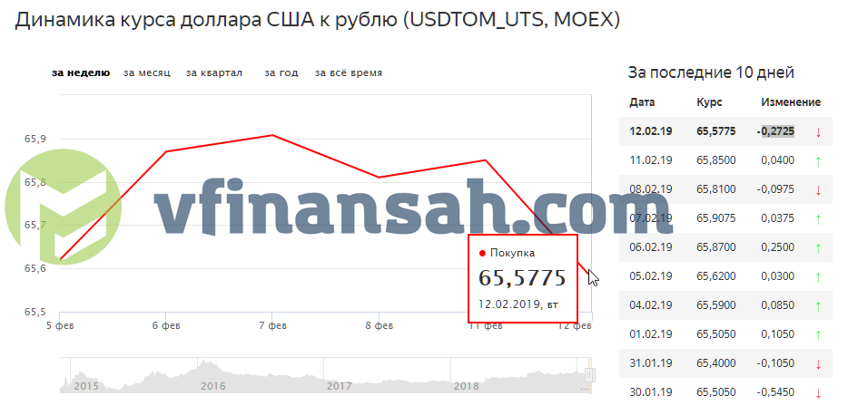 Выгодный курс в санкт петербурге. Как продать валюту на бирже физическому лицу.