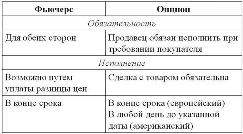 Форвард и фьючерс отличие. Отличие фьючерса от опциона. Чем опцион отличается от фьючерса. Разница между фьючерсом и опционом. Фьючерсы и опционы разница.