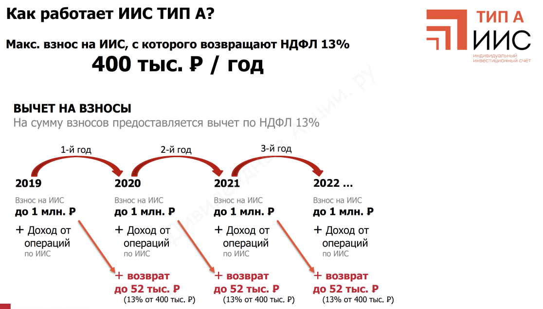 Иис бо. ИИС индивидуальный инвестиционный счет. ИИС Тип а. ИИС. Типы налоговых вычетов по ИИС.